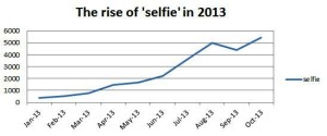 selfie-graph